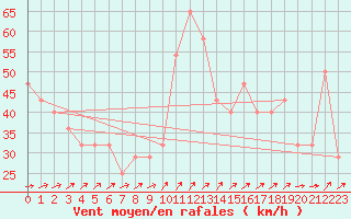 Courbe de la force du vent pour Sniezka