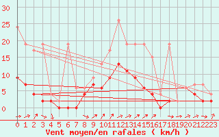 Courbe de la force du vent pour Les Eplatures - La Chaux-de-Fonds (Sw)