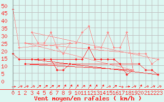 Courbe de la force du vent pour Luedenscheid