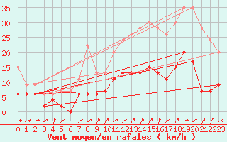 Courbe de la force du vent pour Le Mans (72)