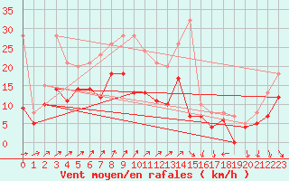 Courbe de la force du vent pour Goettingen