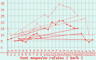 Courbe de la force du vent pour Bordeaux (33)