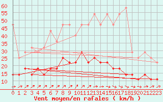 Courbe de la force du vent pour Retie (Be)