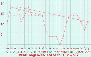 Courbe de la force du vent pour Kekesteto