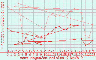 Courbe de la force du vent pour Ble / Mulhouse (68)