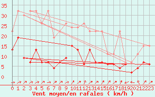 Courbe de la force du vent pour Neuchatel (Sw)
