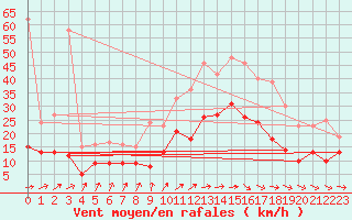 Courbe de la force du vent pour Saint-Mme-le-Tenu (44)