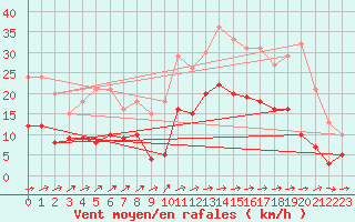 Courbe de la force du vent pour Labastide-Rouairoux (81)