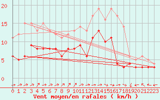Courbe de la force du vent pour Lons-le-Saunier (39)