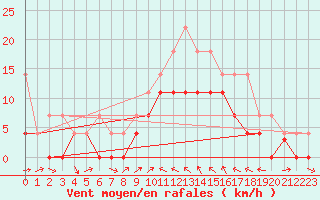 Courbe de la force du vent pour Mlaga Aeropuerto