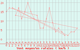 Courbe de la force du vent pour Wando