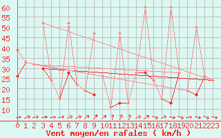 Courbe de la force du vent pour Titlis