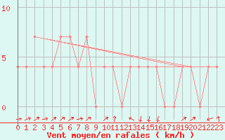 Courbe de la force du vent pour Gutenstein-Mariahilfberg