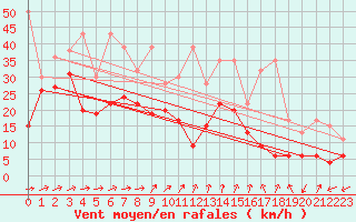 Courbe de la force du vent pour Naluns / Schlivera