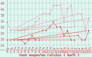 Courbe de la force du vent pour Hoherodskopf-Vogelsberg