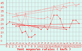 Courbe de la force du vent pour Moleson (Sw)