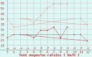 Courbe de la force du vent pour Helgoland