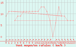 Courbe de la force du vent pour Turaif