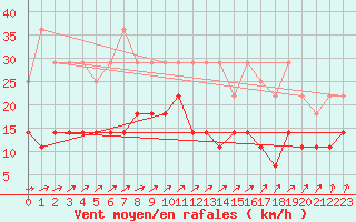 Courbe de la force du vent pour Mont-Rigi (Be)