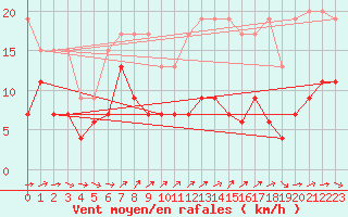 Courbe de la force du vent pour Napf (Sw)