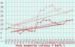 Courbe de la force du vent pour Le Bourget (93)