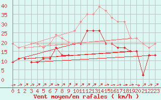 Courbe de la force du vent pour Melun (77)