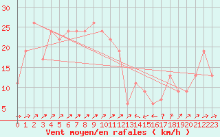 Courbe de la force du vent pour Bejaia