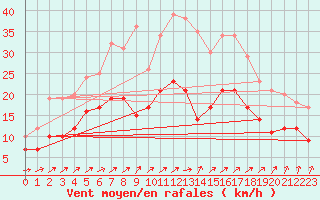 Courbe de la force du vent pour La Rochelle - Aerodrome (17)