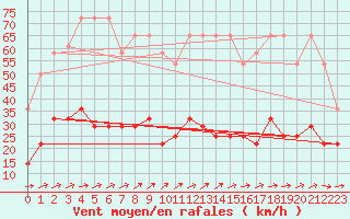 Courbe de la force du vent pour Freudenstadt