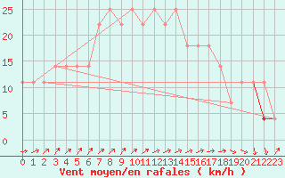 Courbe de la force du vent pour Aix-la-Chapelle (All)