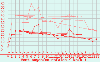 Courbe de la force du vent pour Pommerit-Jaudy (22)