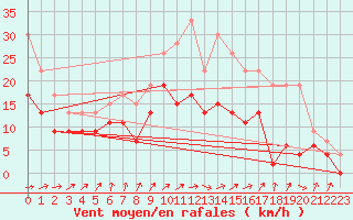 Courbe de la force du vent pour Poitiers (86)
