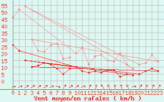 Courbe de la force du vent pour Muenchen-Stadt