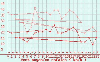 Courbe de la force du vent pour Toussus-le-Noble (78)