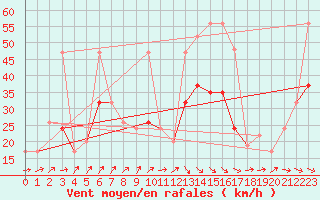 Courbe de la force du vent pour Scampton