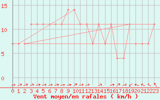 Courbe de la force du vent pour Cervena