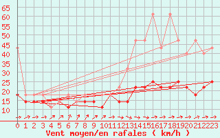 Courbe de la force du vent pour Hel