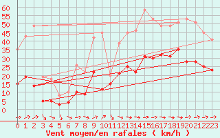 Courbe de la force du vent pour Cap Corse (2B)