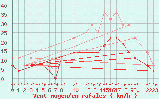 Courbe de la force du vent pour Evora / C. Coord