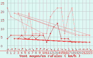 Courbe de la force du vent pour Les Charbonnires (Sw)