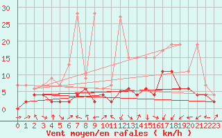 Courbe de la force du vent pour Koppigen