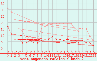 Courbe de la force du vent pour Trappes (78)