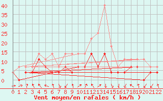 Courbe de la force du vent pour Miercurea Ciuc