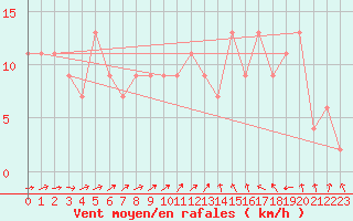 Courbe de la force du vent pour Larkhill