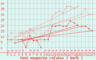 Courbe de la force du vent pour Alenon (61)