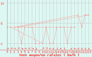 Courbe de la force du vent pour Viljandi