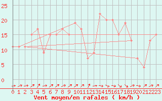 Courbe de la force du vent pour Capel Curig