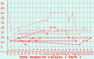 Courbe de la force du vent pour Heino Aws