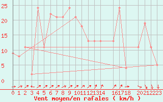 Courbe de la force du vent pour Hornbjargsviti