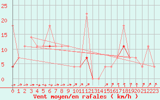 Courbe de la force du vent pour Harstad